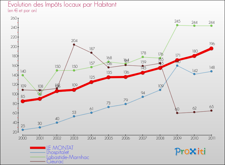 Evolution et montant des impôts locaux par Habitant pour LE MONTAT et les communes proches Comparaison des impôts locaux par habitant pour LE MONTAT et les communes voisines