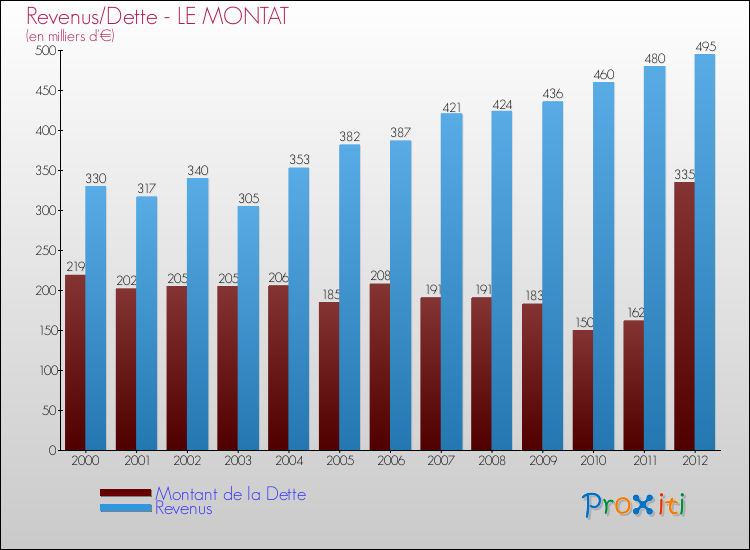 Evolution comparée de la dette et des revenus pour la commune de LE MONTAT de 2000 à 2012 Comparaison de la dette et des revenus pour LE MONTAT de 2000 à 2012