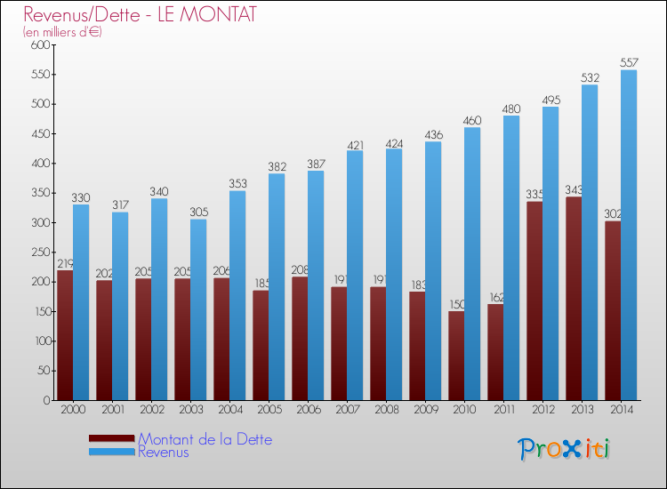 Evolution comparée de la dette et des revenus pour la commune de LE MONTAT de 2000 à 2014 Comparaison de la dette et des revenus pour LE MONTAT de 2000 à 2014