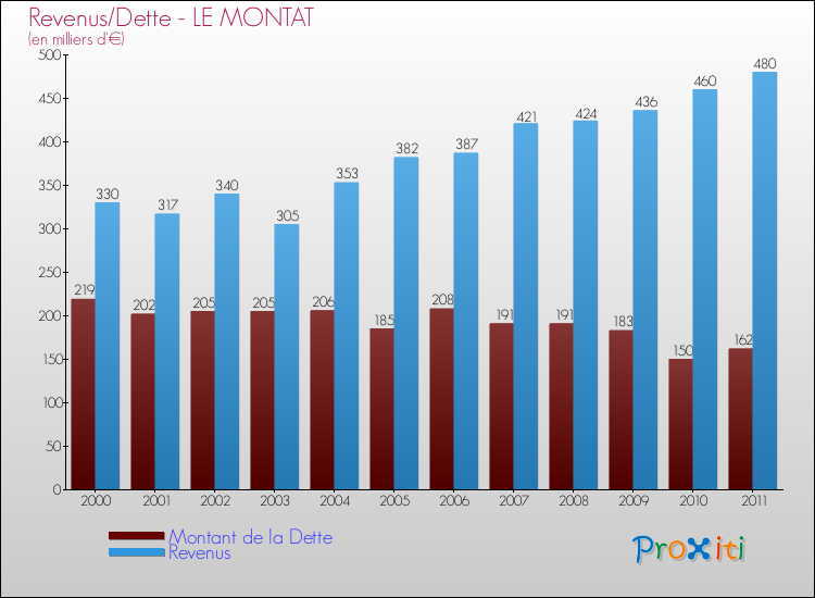 Evolution comparée de la dette et des revenus pour la commune de LE MONTAT de 2000 à 2011 Comparaison de la dette et des revenus pour LE MONTAT de 2000 à 2011