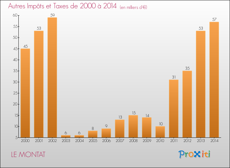 Evolution du montant des autres Impôts et Taxes pour LE MONTAT de 2000 à 2014