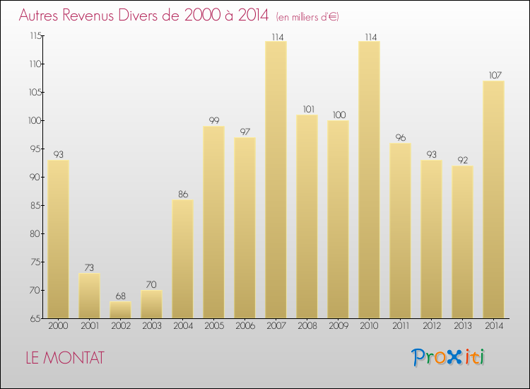 Evolution du montant des autres Revenus Divers pour LE MONTAT de 2000 à 2014