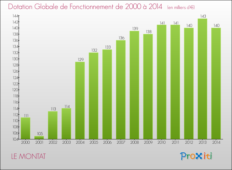 Evolution du montant de la Dotation Globale de Fonctionnement pour LE MONTAT de 2000 à 2014