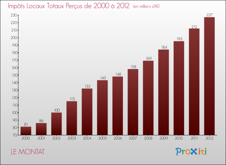 Evolution des Impôts Locaux pour la commune de LE MONTAT de 2000 à 2012 Evolution des Impôts Locaux pour LE MONTAT de 2000 à 2012