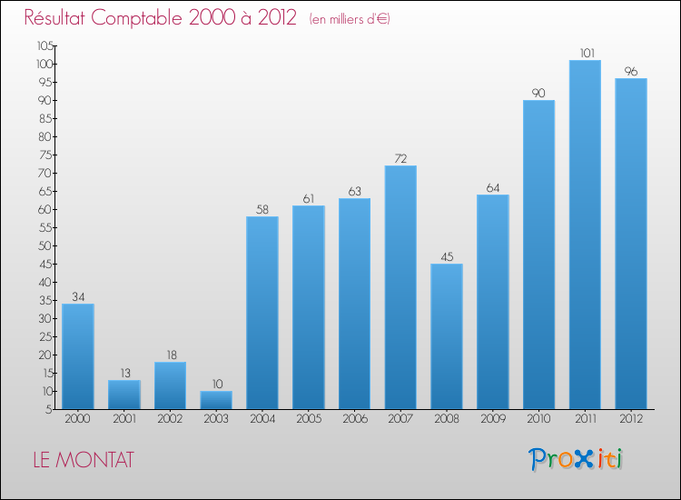 Evolution du résultat comptable pour la commune de LE MONTAT de 2000 à 2012 Evolution du résultat comptable pour LE MONTAT de 2000 à 2012