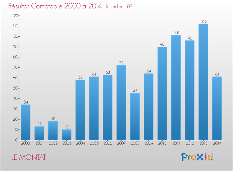 Evolution du résultat comptable pour LE MONTAT de 2000 à 2014