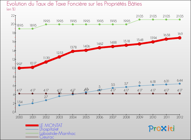 Evolution du taux de la taxe foncière sur le bati pour LE MONTAT et les communes proches de 2000 à 2012 Comparaison des taux de taxe foncière sur le bati pour LE MONTAT et les communes voisines de 2000 à 2012