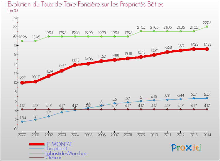 Evolution du taux de la taxe foncière sur le bati pour LE MONTAT et les communes proches de 2000 à 2014 Comparaison des taux de taxe foncière sur le bati pour LE MONTAT et les communes voisines de 2000 à 2014