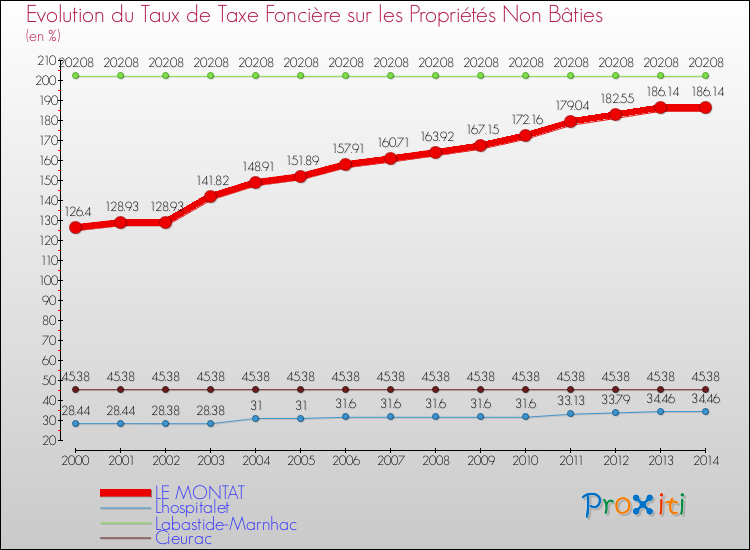 Evolution du taux de la taxe foncière sur les immeubles et terrains non batis pour LE MONTAT et les communes proches de 2000 à 2014 Comparaison des taux de la taxe foncière sur les immeubles et terrains non batis pour LE MONTAT et les communes voisines de 2000 à 2014
