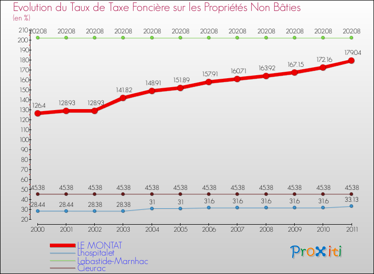 Evolution du taux de la taxe foncière sur les immeubles et terrains non batis pour LE MONTAT et les communes proches Comparaison des taux de la taxe foncière sur les immeubles et terrains non batis pour LE MONTAT et les communes voisines
