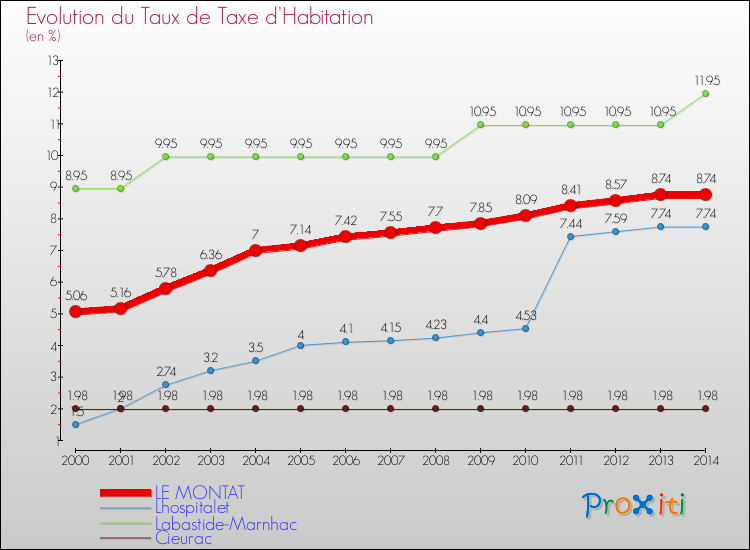Evolution du taux de la taxe d'habitation pour LE MONTAT et les communes proches de 2000 à 2014 Comparaison des taux de la taxe d'habitation pour LE MONTAT et les communes voisines de 2000 à 2014