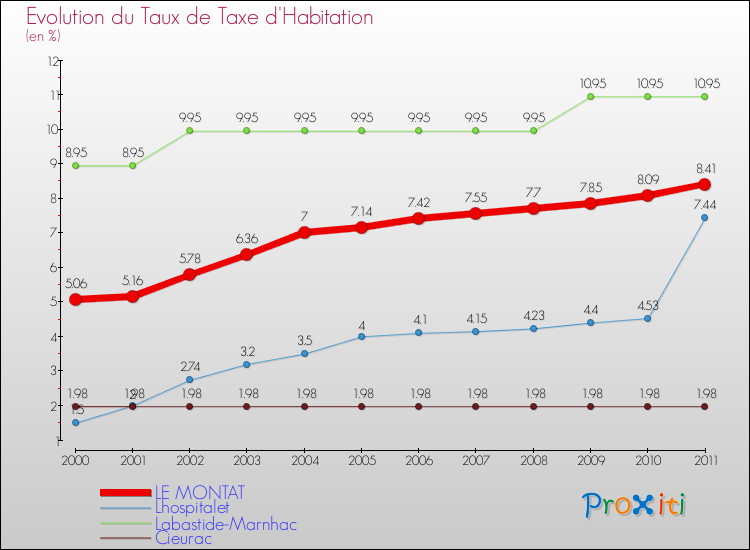 Evolution du taux de la taxe d'habitation pour LE MONTAT et les communes proches Comparaison des taux de la taxe d'habitation pour LE MONTAT et les communes voisines