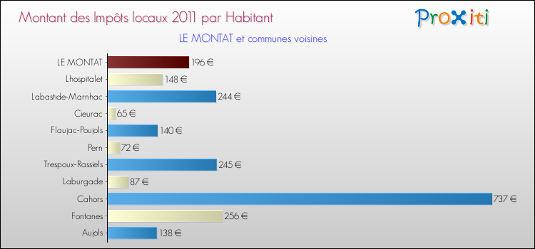 Montant des impôts locaux par Habitant pour LE MONTAT et les communes proches Comparaison des impôts locaux par habitant pour LE MONTAT et les communes voisines