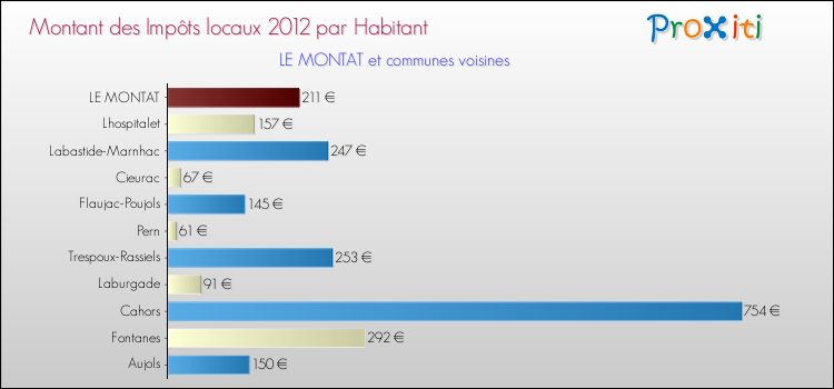 Montant des impôts locaux par Habitant pour LE MONTAT et les communes proches Comparaison des impôts locaux par habitant pour LE MONTAT et les communes voisines