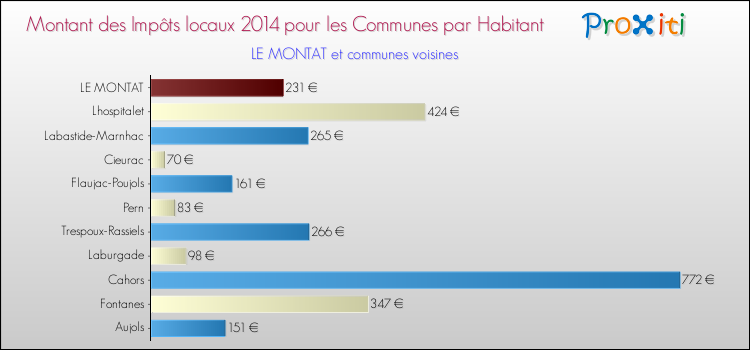 Comparaison des impôts locaux par habitant pour LE MONTAT et les communes voisines en 2014