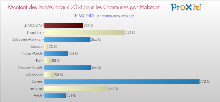 Montant des impôts locaux par Habitant pour LE MONTAT et les communes proches en 2014 Comparaison des impôts locaux par habitant pour LE MONTAT et les communes voisines en 2014