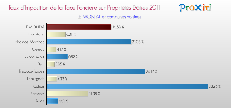 Taux d'imposition de la taxe foncière sur le bati 2011 pour LE MONTAT et les communes proches Comparaison des taux d'imposition de la taxe foncière sur le bati 2011 pour LE MONTAT et les communes voisines