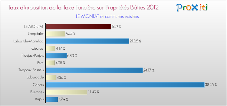 Taux d'imposition de la taxe foncière sur le bati 2012 pour LE MONTAT et les communes proches Comparaison des taux d'imposition de la taxe foncière sur le bati 2012 pour LE MONTAT et les communes voisines