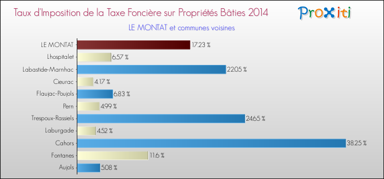 Comparaison des taux d'imposition de la taxe foncière sur le bati 2014 pour LE MONTAT et les communes voisines