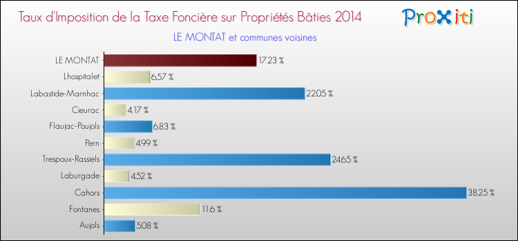 Taux d'imposition de la taxe foncière sur le bati 2014 pour LE MONTAT et les communes proches Comparaison des taux d'imposition de la taxe foncière sur le bati 2014 pour LE MONTAT et les communes voisines