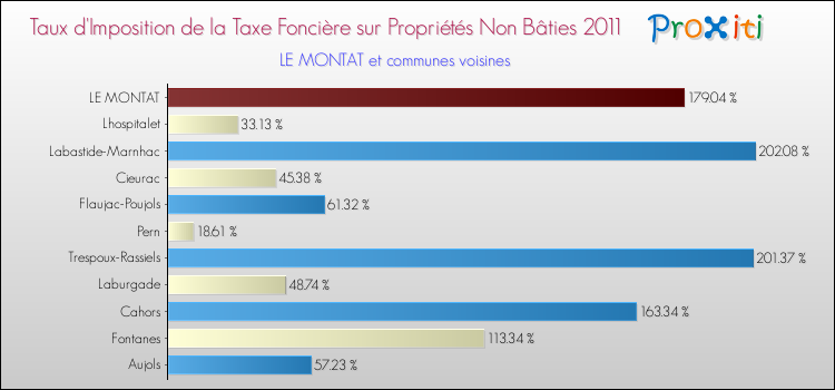 Taux d'imposition de la taxe foncière sur les immeubles et terrains non batis 2011 pour LE MONTAT et les communes proches Comparaison des taux d'imposition de la taxe foncière sur les immeubles et terrains non batis 2011 pour LE MONTAT et les communes voisines