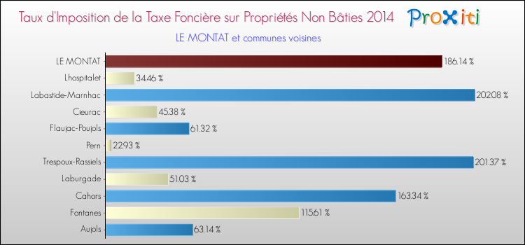 Taux d'imposition de la taxe foncière sur les immeubles et terrains non batis 2014 pour LE MONTAT et les communes proches Comparaison des taux d'imposition de la taxe foncière sur les immeubles et terrains non batis 2014 pour LE MONTAT et les communes voisines