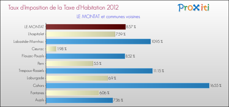 Taux d'imposition de la taxe d'habitation 2012 pour LE MONTAT et les communes proches Comparaison des taux d'imposition de la taxe d'habitation 2012 pour LE MONTAT et les communes voisines