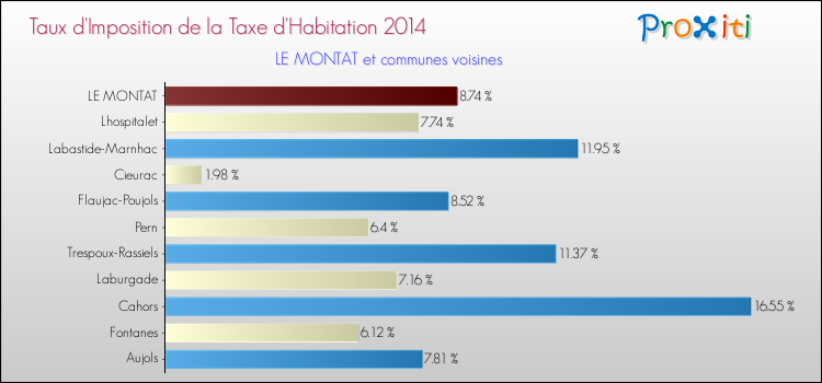 Taux d'imposition de la taxe d'habitation 2014 pour LE MONTAT et les communes proches Comparaison des taux d'imposition de la taxe d'habitation 2014 pour LE MONTAT et les communes voisines