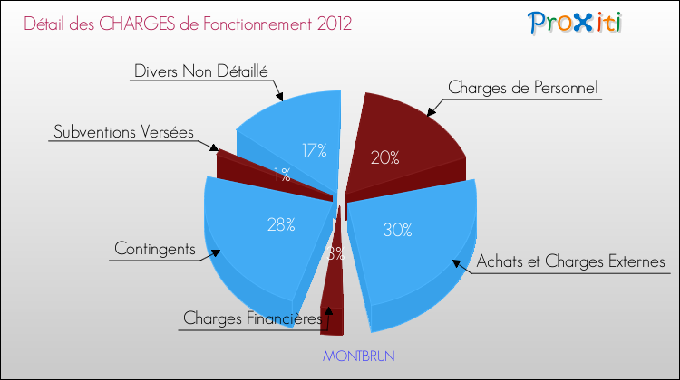 Décomposition des Charges de Fonctionnement 2012 de la commune de MONTBRUN Charges de Fonctionnement 2012 pour la commune de MONTBRUN