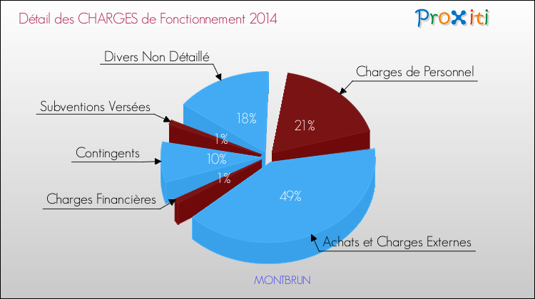 Décomposition des Charges de Fonctionnement 2014 de la commune de MONTBRUN Charges de Fonctionnement 2014 pour la commune de MONTBRUN