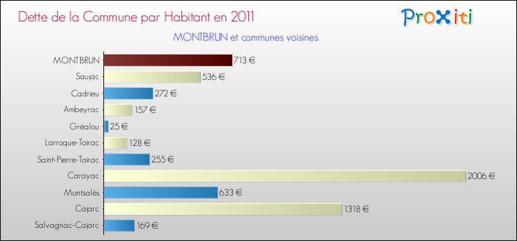 Dette par habitant de la commune en 2011 pour MONTBRUN et les communes proches Comparaison de la dette par habitant de la commune en 2011 pour MONTBRUN et les communes voisines