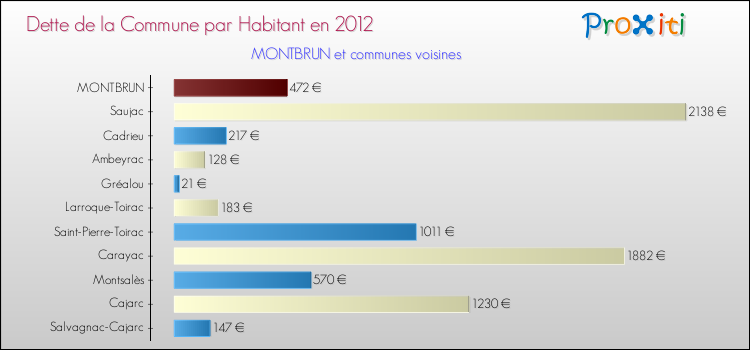 Dette par habitant de la commune en 2012 pour MONTBRUN et les communes proches Comparaison de la dette par habitant de la commune en 2012 pour MONTBRUN et les communes voisines