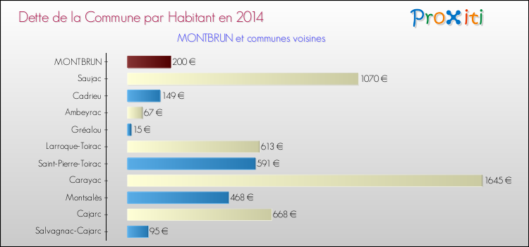 Dette par habitant de la commune en 2014 pour MONTBRUN et les communes proches Comparaison de la dette par habitant de la commune en 2014 pour MONTBRUN et les communes voisines