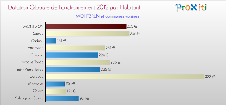 Montant des dotations globales de fonctionnement DGF par Habitant pour MONTBRUN et les communes proches Comparaison des des dotations globales de fonctionnement DGF par habitant pour MONTBRUN et les communes voisines