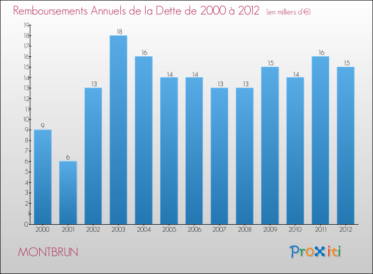 Evolution de l'annuité de la dette pour la commune de MONTBRUN de 2000 à 2012 Annuités de la dette pour MONTBRUN de 2000 à 2012