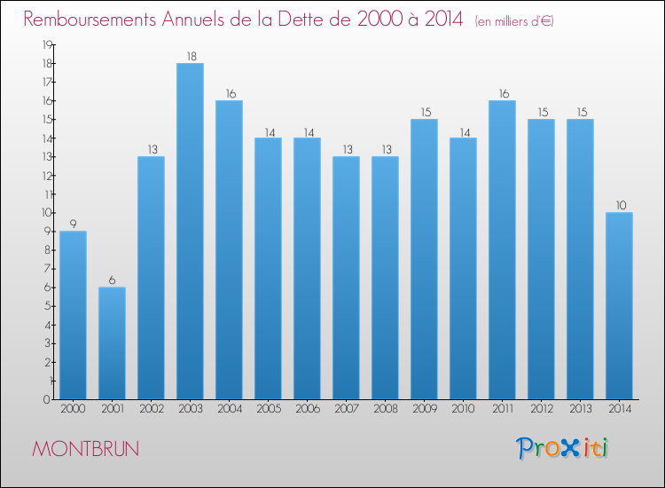 Evolution de l'annuité de la dette pour la commune de MONTBRUN de 2000 à 2014 Annuités de la dette pour MONTBRUN de 2000 à 2014