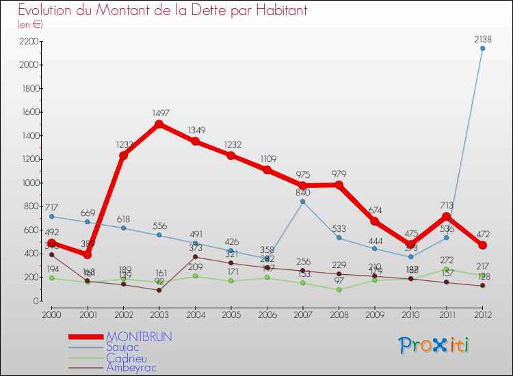 Evolution de la dette par habitant pour la commune de MONTBRUN et les communes proches de 2000 à 2012 Comparaison de la dette par habitant pour MONTBRUN et les communes voisines de 2000 à 2012