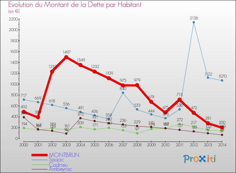 Evolution de la dette par habitant pour la commune de MONTBRUN et les communes proches de 2000 à 2014 Comparaison de la dette par habitant pour MONTBRUN et les communes voisines de 2000 à 2014