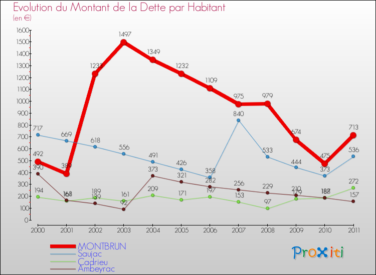 Evolution de la dette par habitant pour la commune de MONTBRUN et les communes proches Comparaison de la dette par habitant pour MONTBRUN et les communes voisines