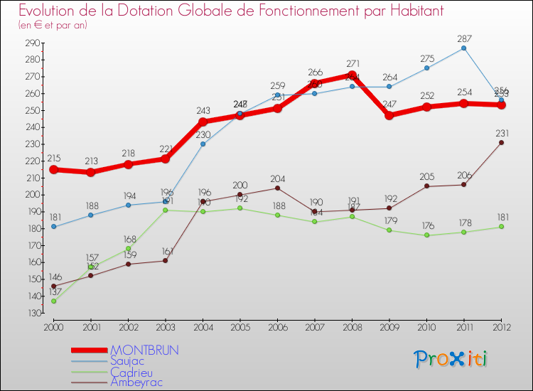 Evolution et montant de la dotation globale de fonctionnement par Habitant pour MONTBRUN et les communes proches Comparaison des dotations globales de fonctionnement par habitant pour MONTBRUN et les communes voisines