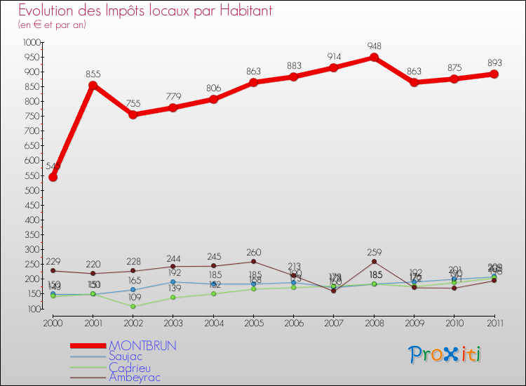 Evolution et montant des impôts locaux par Habitant pour MONTBRUN et les communes proches Comparaison des impôts locaux par habitant pour MONTBRUN et les communes voisines