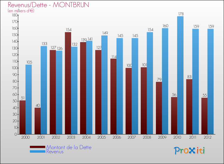 Evolution comparée de la dette et des revenus pour la commune de MONTBRUN de 2000 à 2012 Comparaison de la dette et des revenus pour MONTBRUN de 2000 à 2012