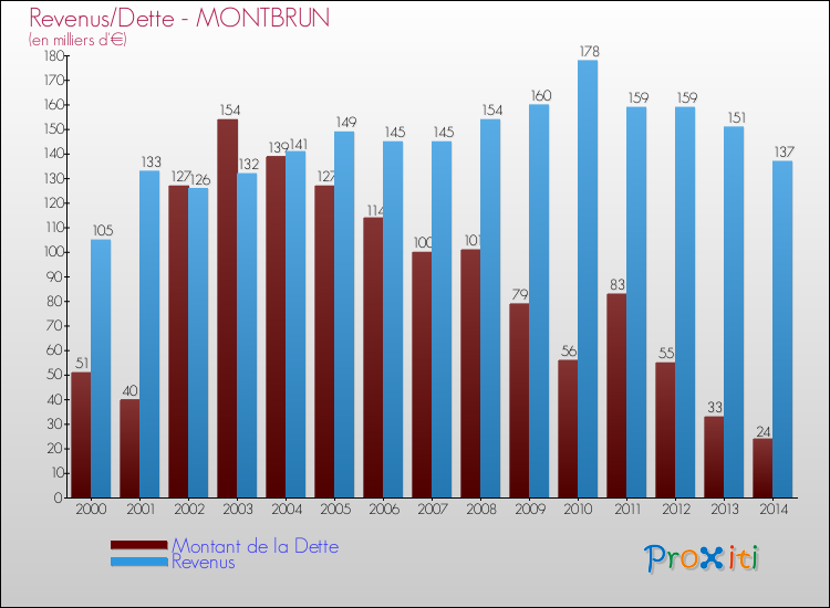 Evolution comparée de la dette et des revenus pour la commune de MONTBRUN de 2000 à 2014 Comparaison de la dette et des revenus pour MONTBRUN de 2000 à 2014