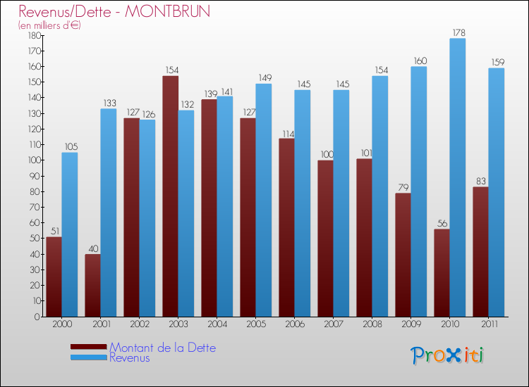 Evolution comparée de la dette et des revenus pour la commune de MONTBRUN de 2000 à 2011 Comparaison de la dette et des revenus pour MONTBRUN de 2000 à 2011