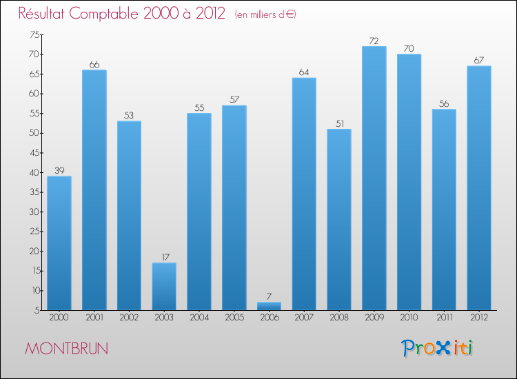 Evolution du résultat comptable pour la commune de MONTBRUN de 2000 à 2012 Evolution du résultat comptable pour MONTBRUN de 2000 à 2012