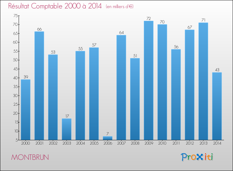 Evolution du résultat comptable pour la commune de MONTBRUN de 2000 à 2014 Evolution du résultat comptable pour MONTBRUN de 2000 à 2014