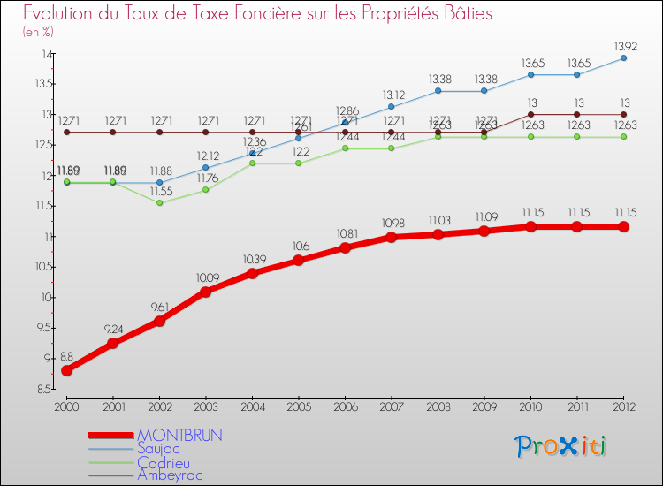 Evolution du taux de la taxe foncière sur le bati pour MONTBRUN et les communes proches de 2000 à 2012 Comparaison des taux de taxe foncière sur le bati pour MONTBRUN et les communes voisines de 2000 à 2012