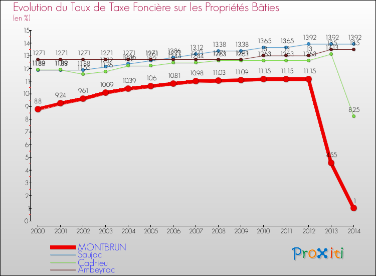 Evolution du taux de la taxe foncière sur le bati pour MONTBRUN et les communes proches de 2000 à 2014 Comparaison des taux de taxe foncière sur le bati pour MONTBRUN et les communes voisines de 2000 à 2014