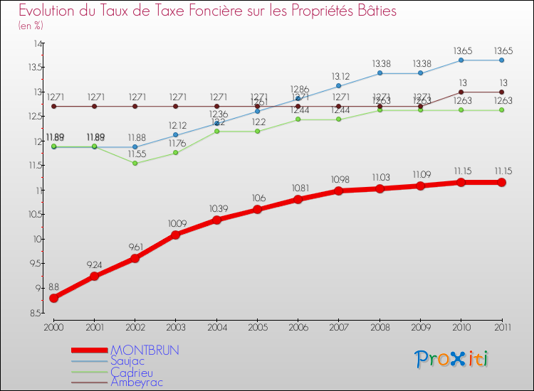 Evolution du taux de la taxe foncière sur le bati pour MONTBRUN et les communes proches Comparaison des taux de taxe foncière sur le bati pour MONTBRUN et les communes voisines