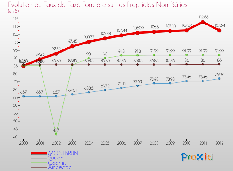 Evolution du taux de la taxe foncière sur les immeubles et terrains non batis pour MONTBRUN et les communes proches de 2000 à 2012 Comparaison des taux de la taxe foncière sur les immeubles et terrains non batis pour MONTBRUN et les communes voisines de 2000 à 2012
